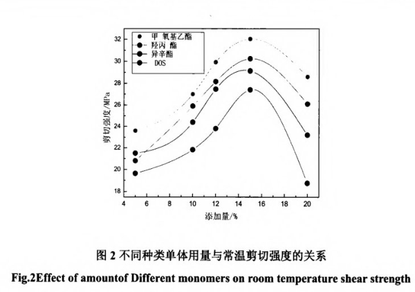 不同種類(lèi)用量與常溫剪切強(qiáng)度