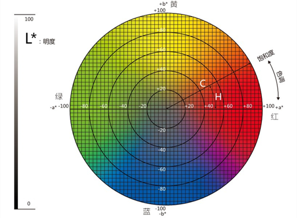 色差儀lab取值范圍是多少？